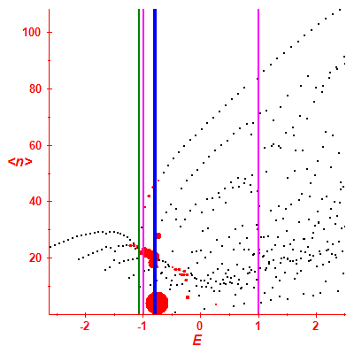 Peres lattice <N>